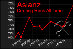 Total Graph of Aslanz