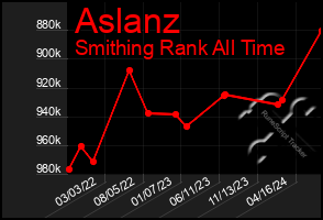 Total Graph of Aslanz