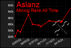 Total Graph of Aslanz