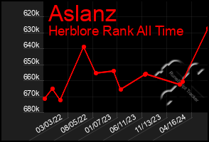 Total Graph of Aslanz