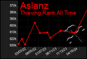 Total Graph of Aslanz