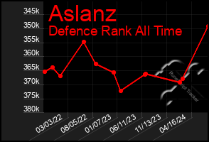 Total Graph of Aslanz