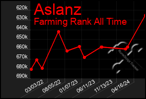 Total Graph of Aslanz