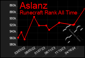 Total Graph of Aslanz
