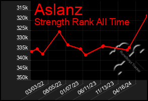 Total Graph of Aslanz