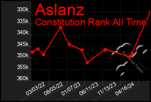 Total Graph of Aslanz