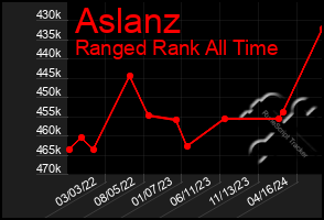 Total Graph of Aslanz