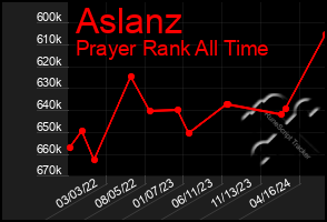 Total Graph of Aslanz