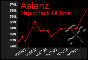 Total Graph of Aslanz