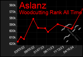 Total Graph of Aslanz