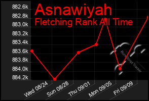 Total Graph of Asnawiyah