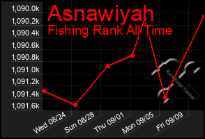 Total Graph of Asnawiyah