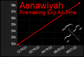 Total Graph of Asnawiyah