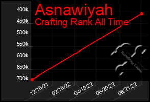 Total Graph of Asnawiyah