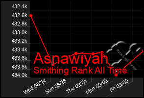 Total Graph of Asnawiyah