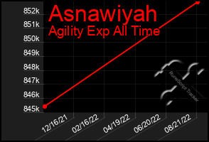 Total Graph of Asnawiyah