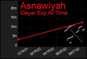 Total Graph of Asnawiyah