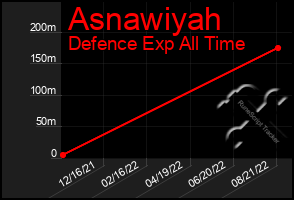 Total Graph of Asnawiyah