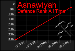 Total Graph of Asnawiyah