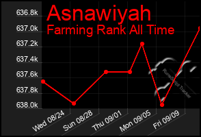 Total Graph of Asnawiyah