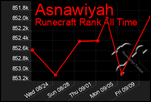 Total Graph of Asnawiyah