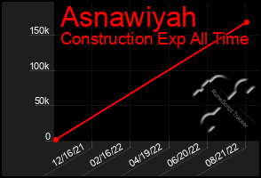 Total Graph of Asnawiyah