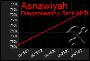 Total Graph of Asnawiyah