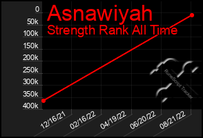 Total Graph of Asnawiyah