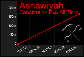 Total Graph of Asnawiyah