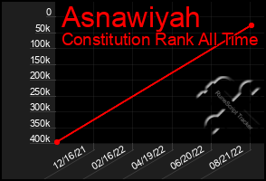 Total Graph of Asnawiyah