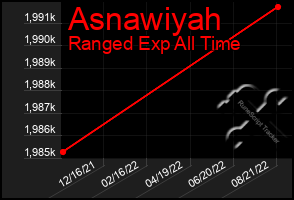 Total Graph of Asnawiyah