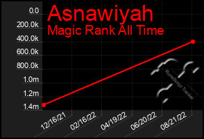 Total Graph of Asnawiyah