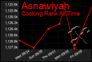 Total Graph of Asnawiyah