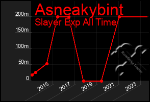 Total Graph of Asneakybint