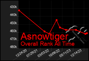 Total Graph of Asnowtiger