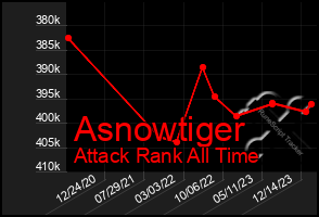 Total Graph of Asnowtiger