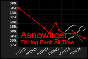 Total Graph of Asnowtiger