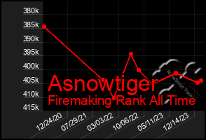 Total Graph of Asnowtiger