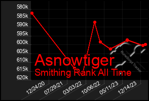 Total Graph of Asnowtiger