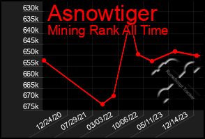 Total Graph of Asnowtiger