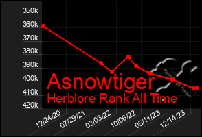 Total Graph of Asnowtiger