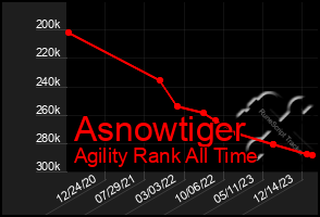 Total Graph of Asnowtiger