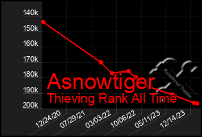 Total Graph of Asnowtiger