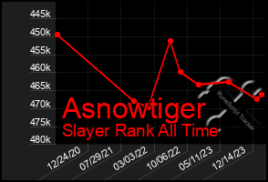 Total Graph of Asnowtiger