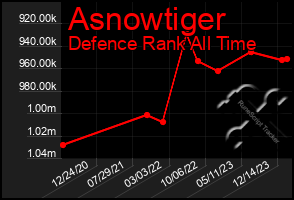 Total Graph of Asnowtiger