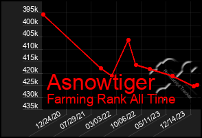 Total Graph of Asnowtiger