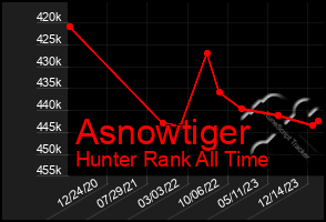 Total Graph of Asnowtiger