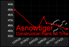 Total Graph of Asnowtiger