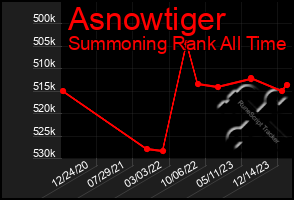 Total Graph of Asnowtiger