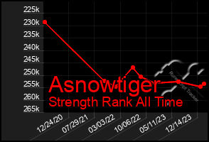 Total Graph of Asnowtiger